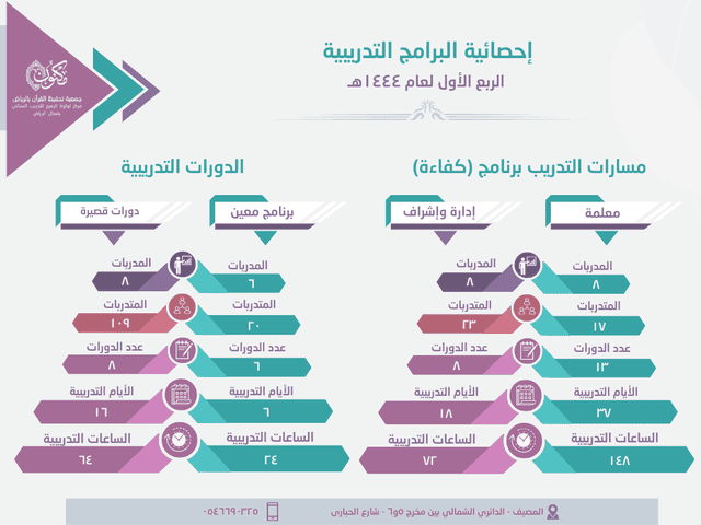 احصائية البرامج التدريبية