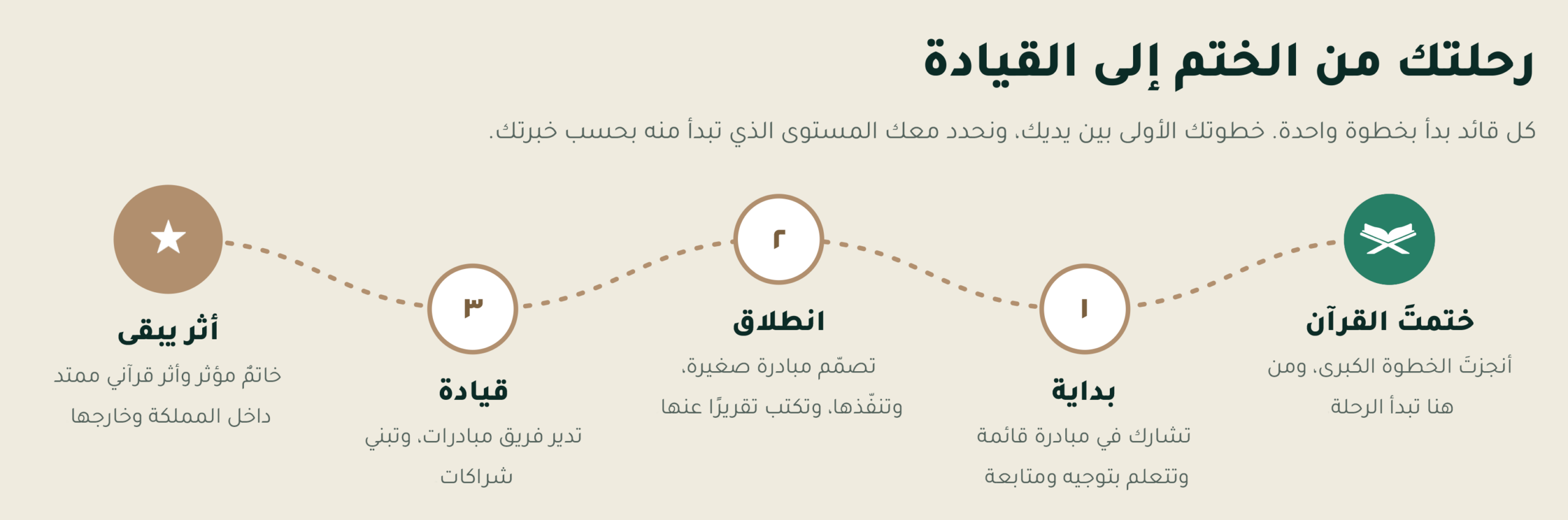 رحلتك من الختم إلى القيادة